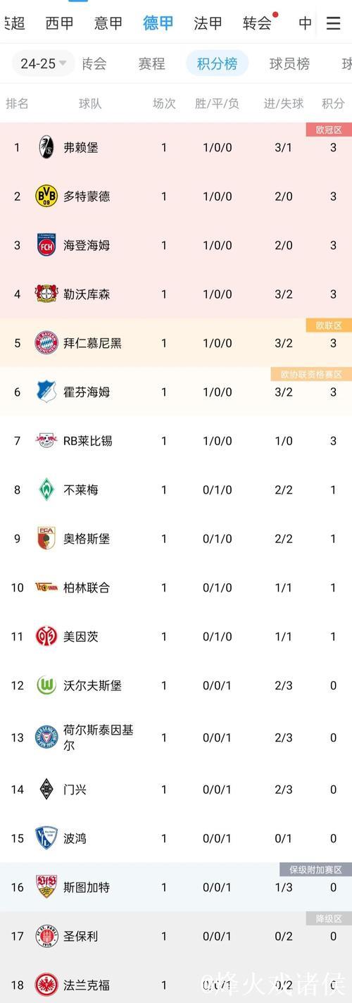 本赛季欧冠迄今五大联赛球队积分:英超74分第一 本赛季欧冠迄今五大联赛球队积分:英超74分第一