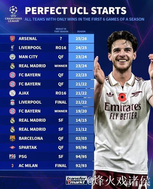 过往欧冠14次出现单赛季前6战全胜球队，最终仅2