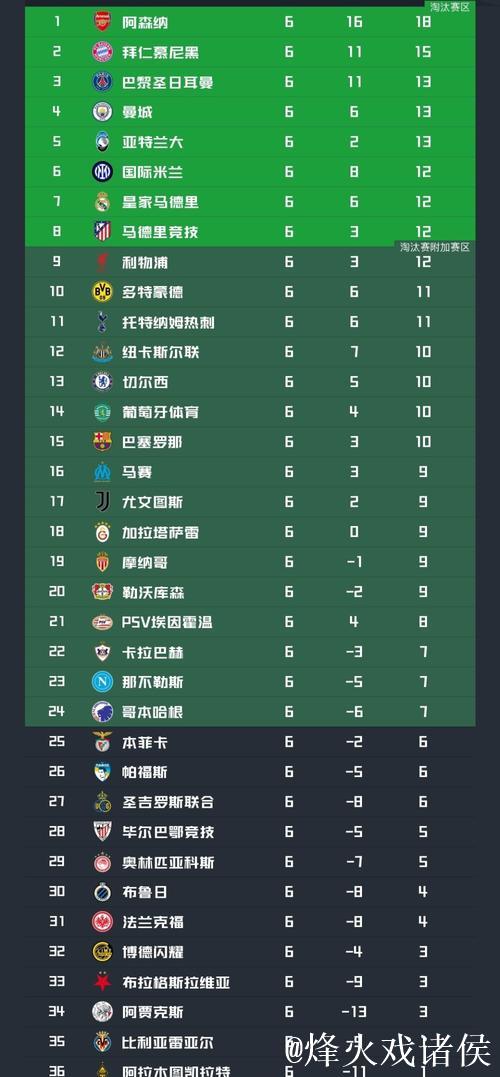 欧冠最新形势:阿森纳基本锁前8!4队6轮后仍0胜 欧冠最新形势:阿森纳基本锁前8!4队6轮后仍0胜
